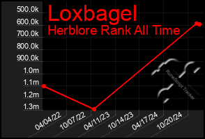 Total Graph of Loxbagel