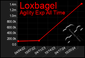 Total Graph of Loxbagel