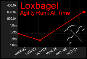 Total Graph of Loxbagel