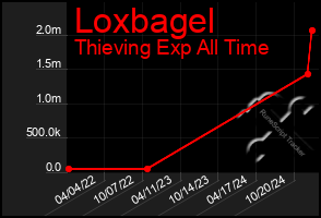 Total Graph of Loxbagel