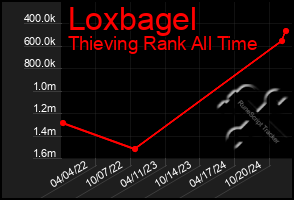 Total Graph of Loxbagel