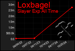 Total Graph of Loxbagel