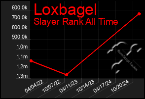 Total Graph of Loxbagel