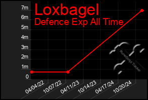 Total Graph of Loxbagel