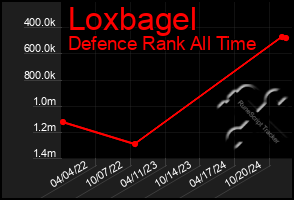 Total Graph of Loxbagel