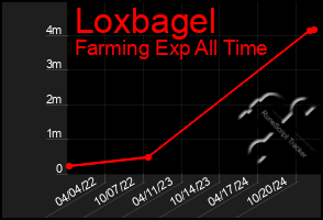 Total Graph of Loxbagel