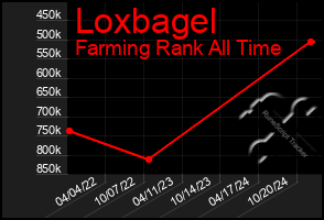 Total Graph of Loxbagel