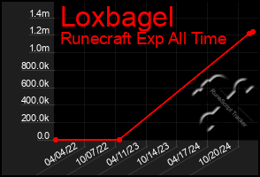 Total Graph of Loxbagel