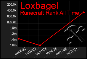 Total Graph of Loxbagel