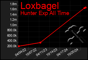 Total Graph of Loxbagel