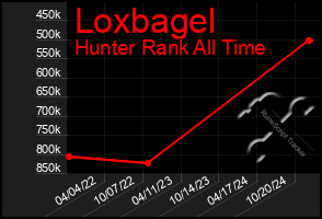 Total Graph of Loxbagel