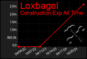 Total Graph of Loxbagel