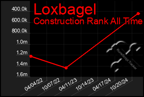 Total Graph of Loxbagel