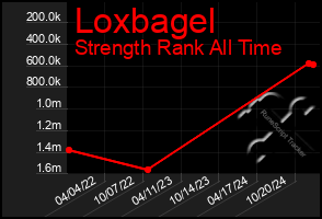 Total Graph of Loxbagel