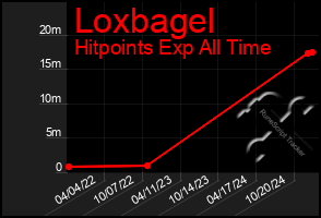 Total Graph of Loxbagel