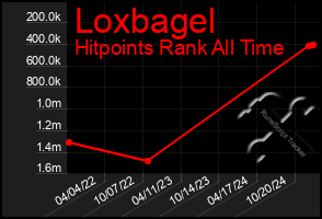 Total Graph of Loxbagel