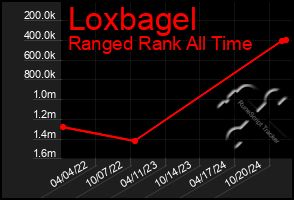 Total Graph of Loxbagel