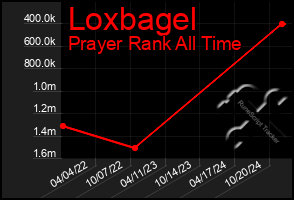 Total Graph of Loxbagel