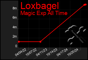 Total Graph of Loxbagel