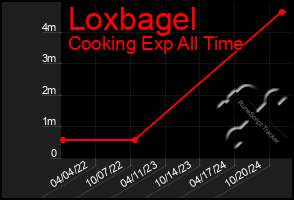 Total Graph of Loxbagel