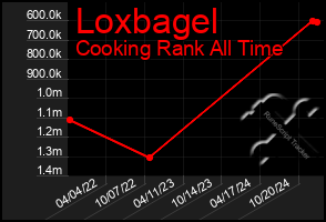 Total Graph of Loxbagel