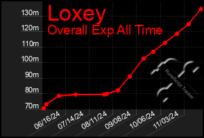 Total Graph of Loxey