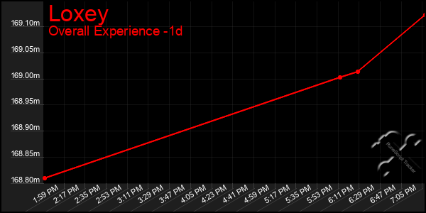 Last 24 Hours Graph of Loxey