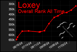 Total Graph of Loxey