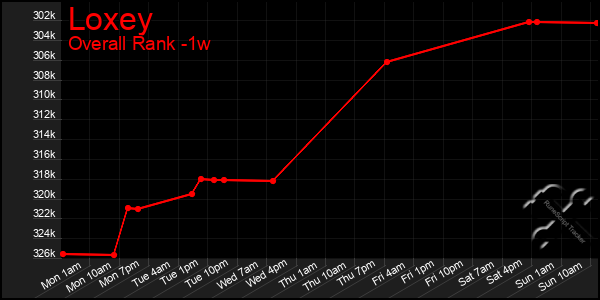 1 Week Graph of Loxey