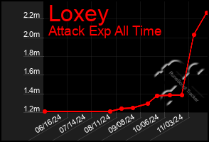 Total Graph of Loxey