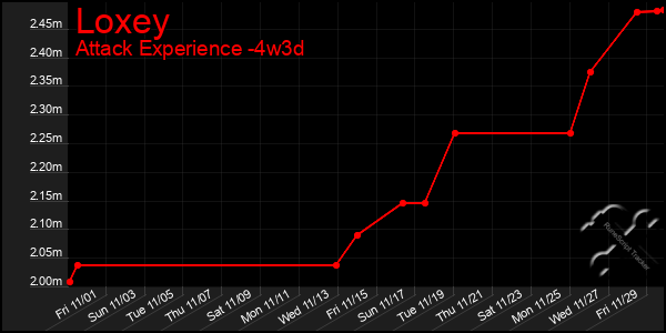 Last 31 Days Graph of Loxey