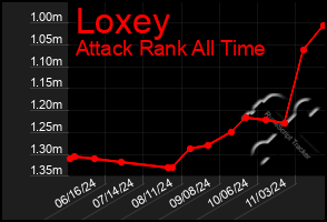 Total Graph of Loxey