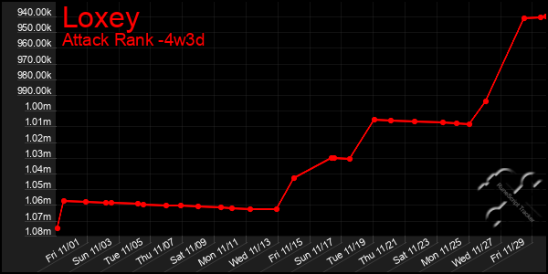 Last 31 Days Graph of Loxey