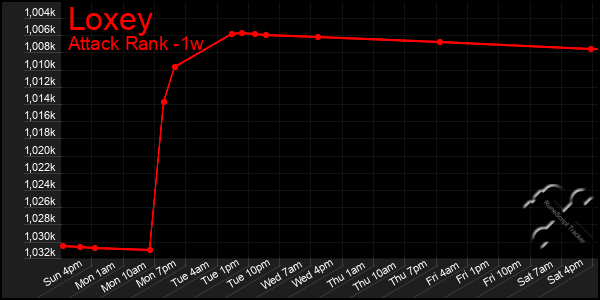 Last 7 Days Graph of Loxey