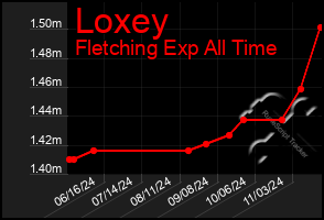 Total Graph of Loxey