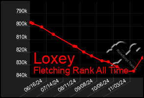 Total Graph of Loxey