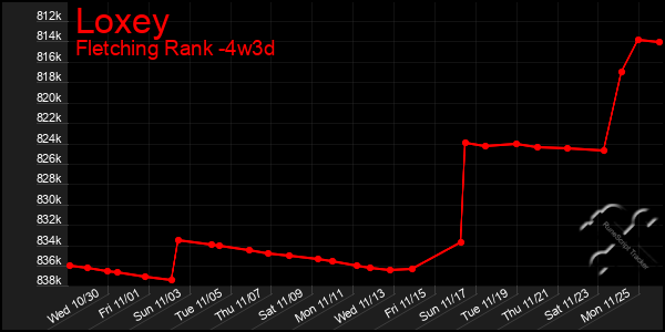 Last 31 Days Graph of Loxey