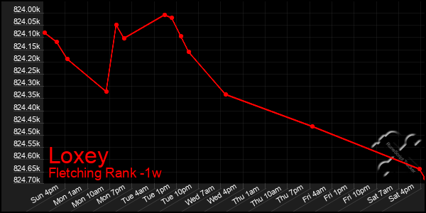 Last 7 Days Graph of Loxey