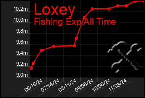 Total Graph of Loxey