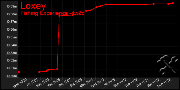 Last 31 Days Graph of Loxey