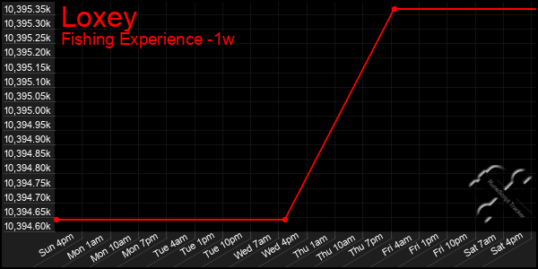 Last 7 Days Graph of Loxey