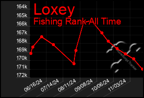 Total Graph of Loxey