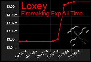 Total Graph of Loxey