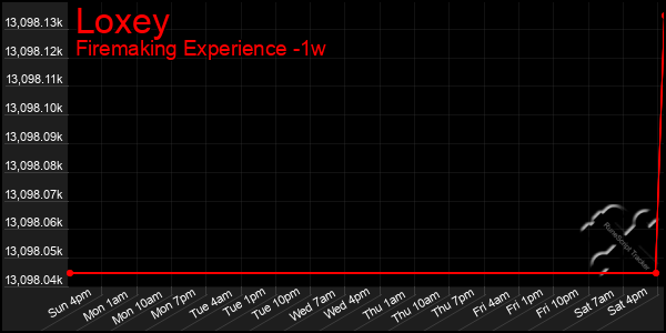 Last 7 Days Graph of Loxey