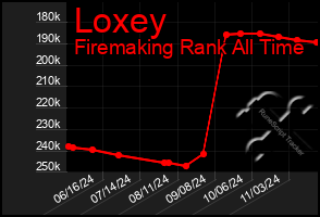 Total Graph of Loxey