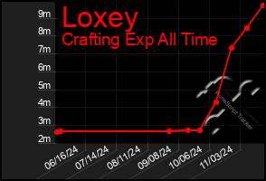 Total Graph of Loxey