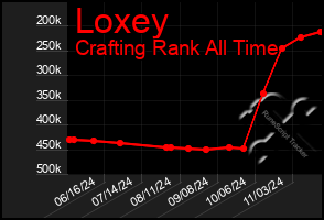 Total Graph of Loxey