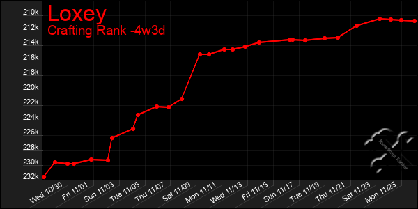 Last 31 Days Graph of Loxey