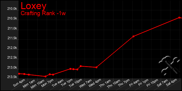 Last 7 Days Graph of Loxey