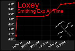 Total Graph of Loxey